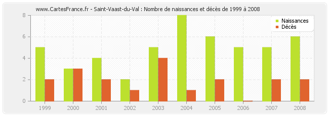 Saint-Vaast-du-Val : Nombre de naissances et décès de 1999 à 2008