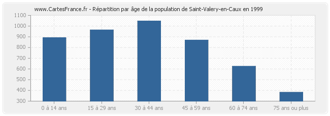 Répartition par âge de la population de Saint-Valery-en-Caux en 1999