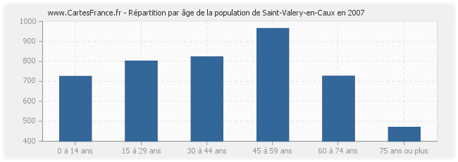 Répartition par âge de la population de Saint-Valery-en-Caux en 2007
