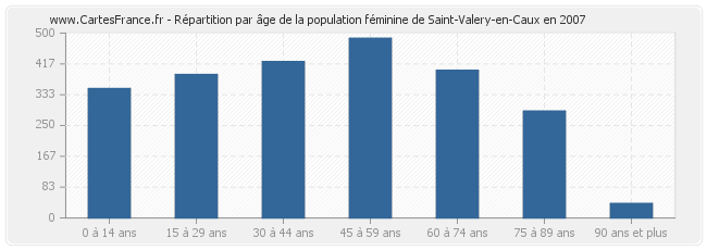 Répartition par âge de la population féminine de Saint-Valery-en-Caux en 2007