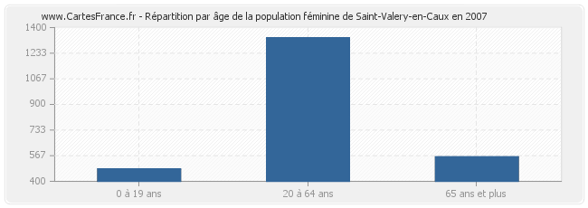 Répartition par âge de la population féminine de Saint-Valery-en-Caux en 2007