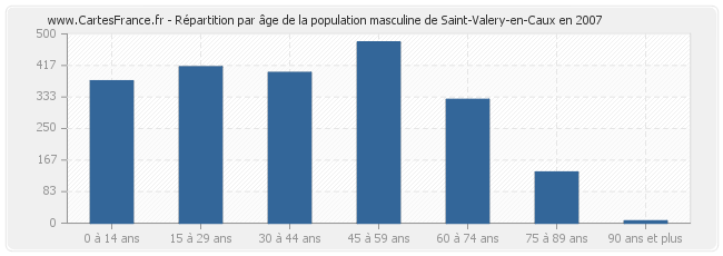 Répartition par âge de la population masculine de Saint-Valery-en-Caux en 2007