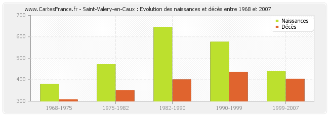 Saint-Valery-en-Caux : Evolution des naissances et décès entre 1968 et 2007
