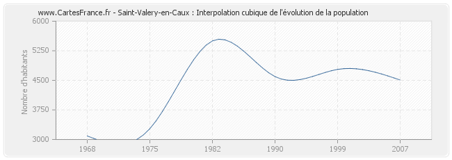 Saint-Valery-en-Caux : Interpolation cubique de l'évolution de la population