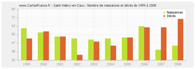 Saint-Valery-en-Caux : Nombre de naissances et décès de 1999 à 2008
