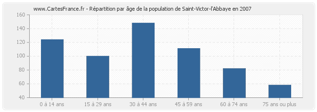 Répartition par âge de la population de Saint-Victor-l'Abbaye en 2007