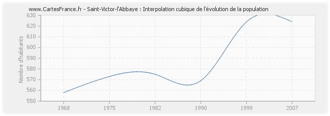 Saint-Victor-l'Abbaye : Interpolation cubique de l'évolution de la population