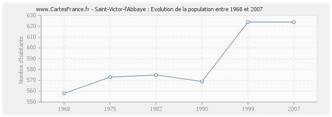 Population Saint-Victor-l'Abbaye