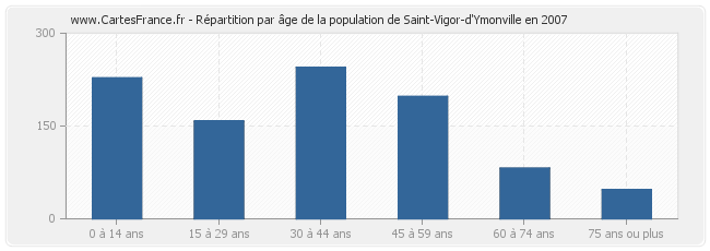 Répartition par âge de la population de Saint-Vigor-d'Ymonville en 2007