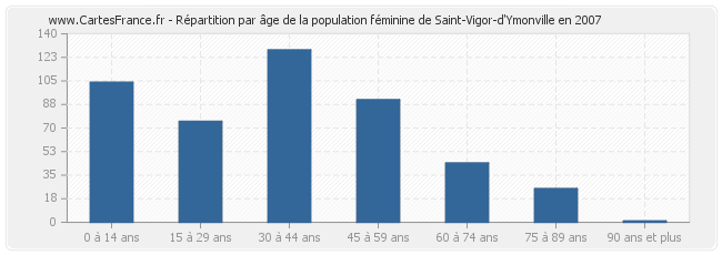 Répartition par âge de la population féminine de Saint-Vigor-d'Ymonville en 2007