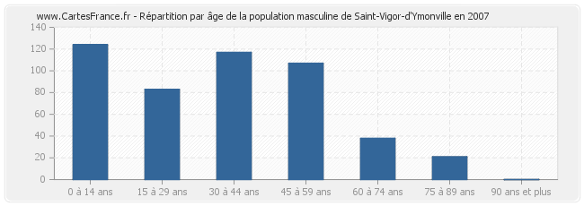 Répartition par âge de la population masculine de Saint-Vigor-d'Ymonville en 2007