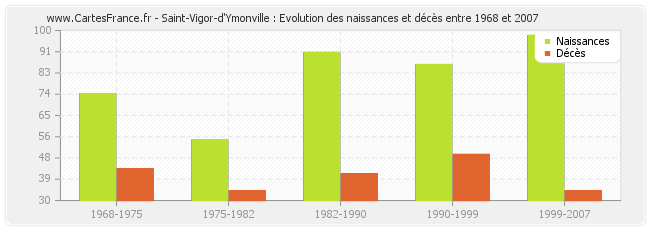 Saint-Vigor-d'Ymonville : Evolution des naissances et décès entre 1968 et 2007