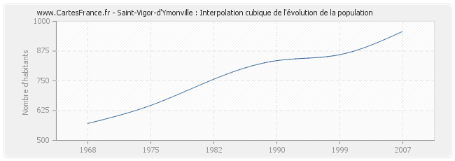 Saint-Vigor-d'Ymonville : Interpolation cubique de l'évolution de la population