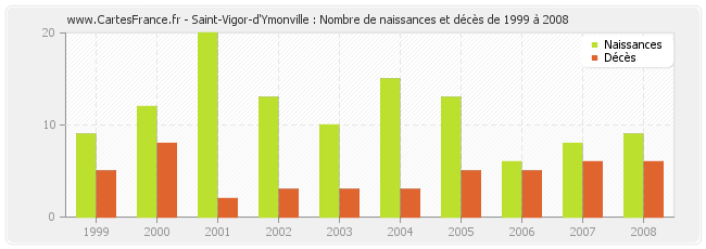 Saint-Vigor-d'Ymonville : Nombre de naissances et décès de 1999 à 2008