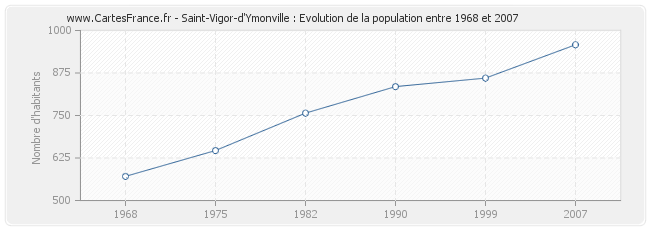 Population Saint-Vigor-d'Ymonville