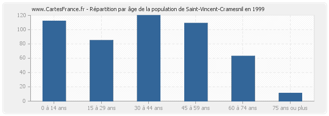 Répartition par âge de la population de Saint-Vincent-Cramesnil en 1999