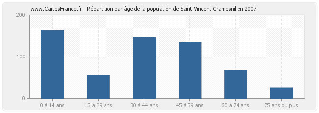 Répartition par âge de la population de Saint-Vincent-Cramesnil en 2007