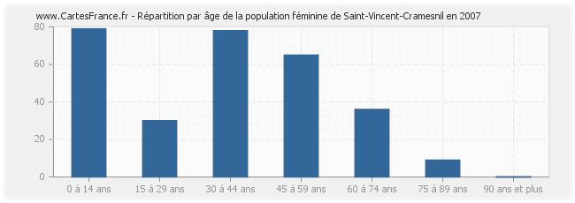 Répartition par âge de la population féminine de Saint-Vincent-Cramesnil en 2007