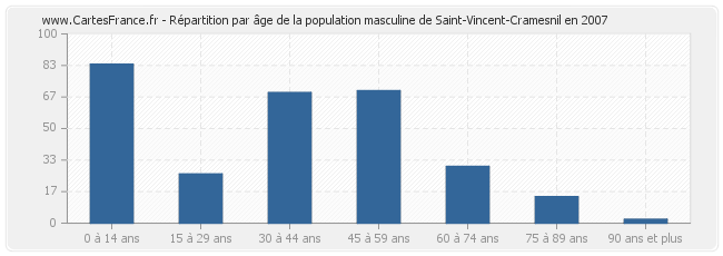 Répartition par âge de la population masculine de Saint-Vincent-Cramesnil en 2007