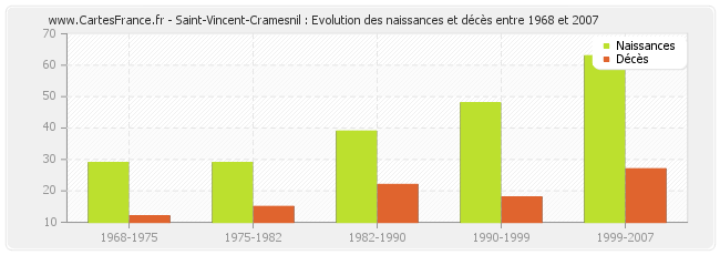 Saint-Vincent-Cramesnil : Evolution des naissances et décès entre 1968 et 2007