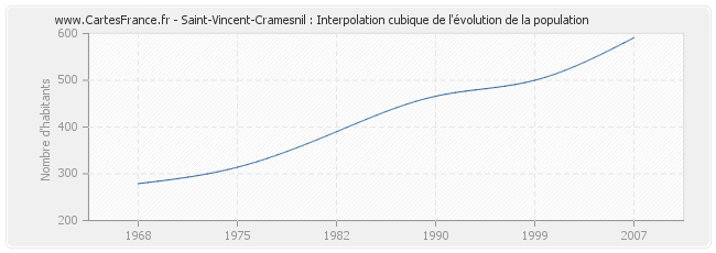 Saint-Vincent-Cramesnil : Interpolation cubique de l'évolution de la population