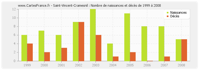 Saint-Vincent-Cramesnil : Nombre de naissances et décès de 1999 à 2008