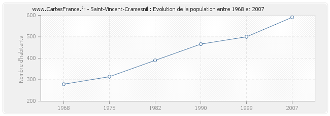 Population Saint-Vincent-Cramesnil
