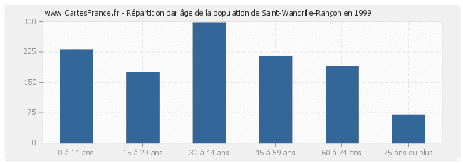 Répartition par âge de la population de Saint-Wandrille-Rançon en 1999