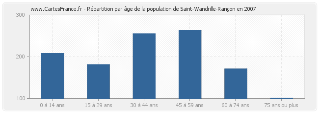 Répartition par âge de la population de Saint-Wandrille-Rançon en 2007