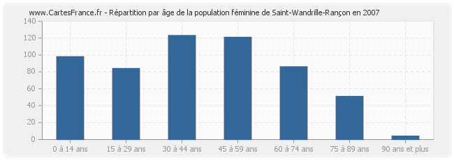 Répartition par âge de la population féminine de Saint-Wandrille-Rançon en 2007
