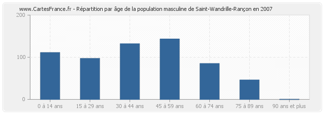 Répartition par âge de la population masculine de Saint-Wandrille-Rançon en 2007