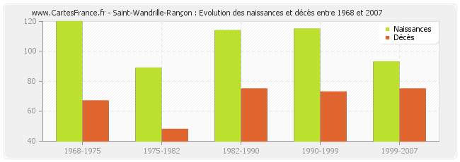 Saint-Wandrille-Rançon : Evolution des naissances et décès entre 1968 et 2007