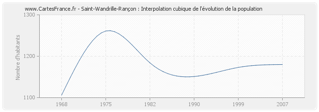 Saint-Wandrille-Rançon : Interpolation cubique de l'évolution de la population