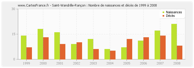 Saint-Wandrille-Rançon : Nombre de naissances et décès de 1999 à 2008