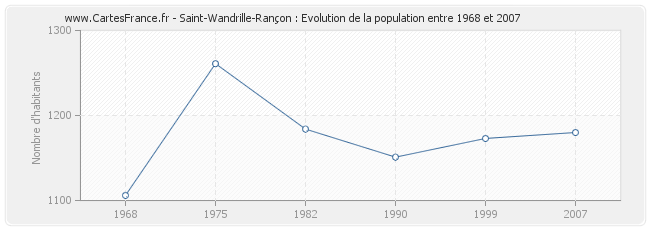 Population Saint-Wandrille-Rançon