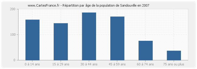 Répartition par âge de la population de Sandouville en 2007