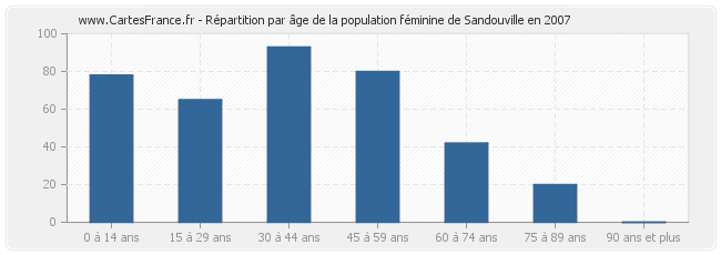 Répartition par âge de la population féminine de Sandouville en 2007