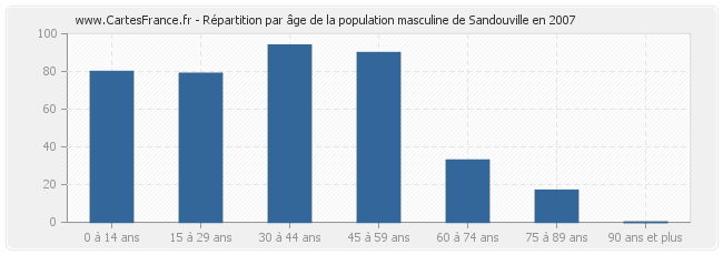 Répartition par âge de la population masculine de Sandouville en 2007