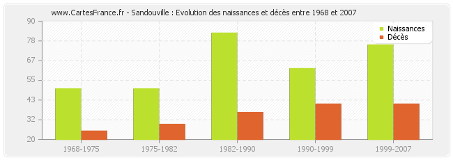 Sandouville : Evolution des naissances et décès entre 1968 et 2007