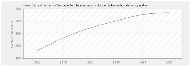 Sandouville : Interpolation cubique de l'évolution de la population
