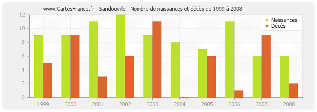 Sandouville : Nombre de naissances et décès de 1999 à 2008