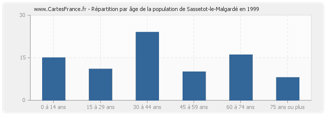 Répartition par âge de la population de Sassetot-le-Malgardé en 1999