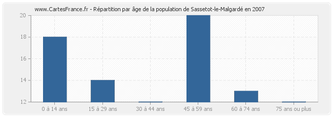 Répartition par âge de la population de Sassetot-le-Malgardé en 2007