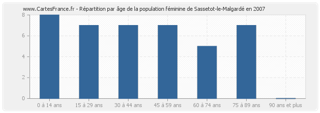 Répartition par âge de la population féminine de Sassetot-le-Malgardé en 2007