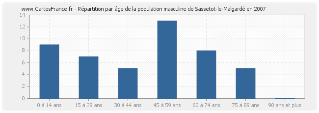 Répartition par âge de la population masculine de Sassetot-le-Malgardé en 2007