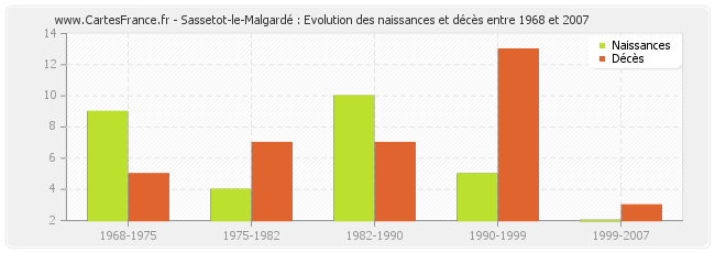 Sassetot-le-Malgardé : Evolution des naissances et décès entre 1968 et 2007