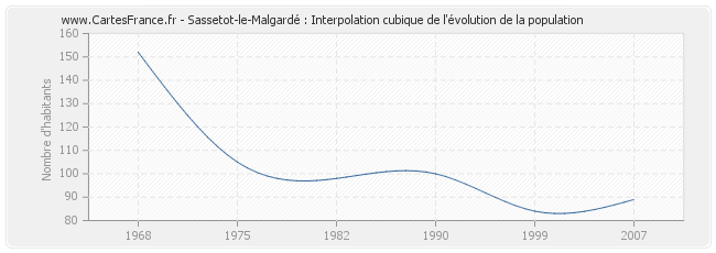 Sassetot-le-Malgardé : Interpolation cubique de l'évolution de la population