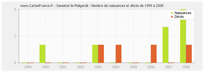 Sassetot-le-Malgardé : Nombre de naissances et décès de 1999 à 2008