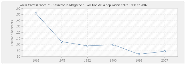 Population Sassetot-le-Malgardé