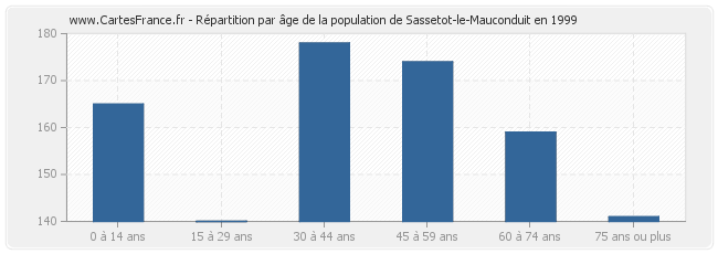 Répartition par âge de la population de Sassetot-le-Mauconduit en 1999